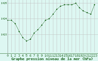 Courbe de la pression atmosphrique pour Biarritz (64)