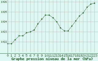 Courbe de la pression atmosphrique pour Dole-Tavaux (39)
