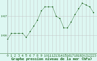 Courbe de la pression atmosphrique pour Le Talut - Belle-Ile (56)