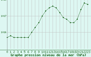 Courbe de la pression atmosphrique pour Alistro (2B)