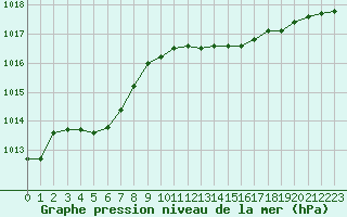 Courbe de la pression atmosphrique pour Herserange (54)