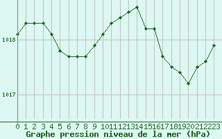 Courbe de la pression atmosphrique pour Pirou (50)