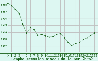 Courbe de la pression atmosphrique pour Selonnet (04)