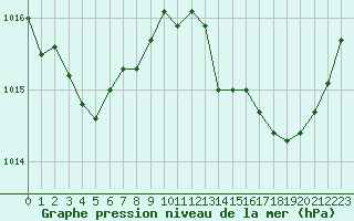 Courbe de la pression atmosphrique pour Coulommes-et-Marqueny (08)