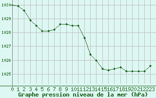 Courbe de la pression atmosphrique pour Grenoble/St-Etienne-St-Geoirs (38)