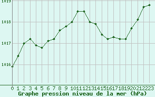 Courbe de la pression atmosphrique pour Tthieu (40)