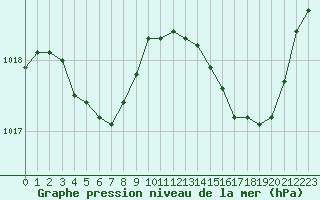 Courbe de la pression atmosphrique pour Gurande (44)