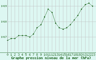 Courbe de la pression atmosphrique pour Rennes (35)