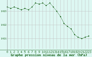 Courbe de la pression atmosphrique pour Boulogne (62)