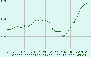 Courbe de la pression atmosphrique pour Lemberg (57)