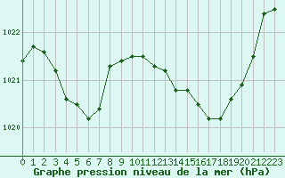 Courbe de la pression atmosphrique pour Nmes - Courbessac (30)