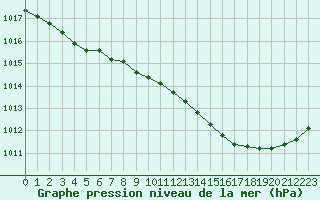 Courbe de la pression atmosphrique pour Melun (77)