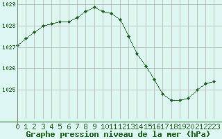 Courbe de la pression atmosphrique pour Villacoublay (78)