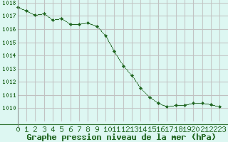 Courbe de la pression atmosphrique pour Guret Saint-Laurent (23)