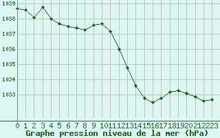 Courbe de la pression atmosphrique pour Grenoble/agglo Le Versoud (38)