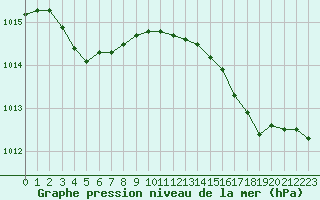 Courbe de la pression atmosphrique pour Cap Corse (2B)