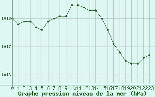 Courbe de la pression atmosphrique pour Ile du Levant (83)