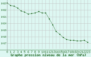 Courbe de la pression atmosphrique pour Cavalaire-sur-Mer (83)