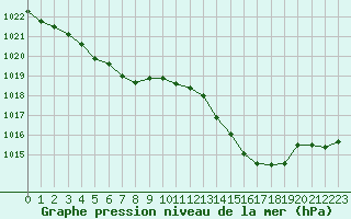 Courbe de la pression atmosphrique pour Avignon (84)