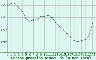 Courbe de la pression atmosphrique pour Corsept (44)