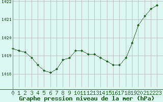 Courbe de la pression atmosphrique pour Sallanches (74)