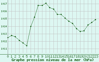 Courbe de la pression atmosphrique pour Grenoble/St-Etienne-St-Geoirs (38)