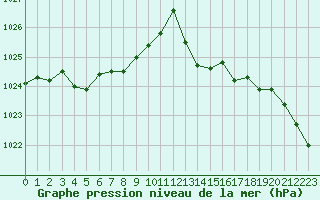 Courbe de la pression atmosphrique pour Nantes (44)