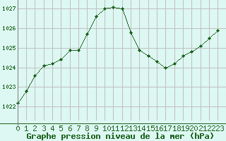 Courbe de la pression atmosphrique pour Cavalaire-sur-Mer (83)