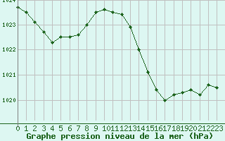 Courbe de la pression atmosphrique pour Paray-le-Monial - St-Yan (71)