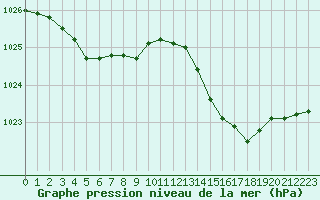 Courbe de la pression atmosphrique pour Bergerac (24)
