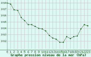 Courbe de la pression atmosphrique pour Ile du Levant (83)