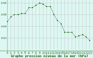 Courbe de la pression atmosphrique pour Metz-Nancy-Lorraine (57)