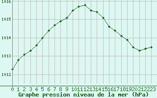 Courbe de la pression atmosphrique pour Beaucroissant (38)