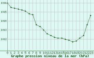 Courbe de la pression atmosphrique pour Rodez (12)