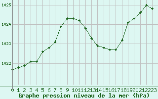 Courbe de la pression atmosphrique pour Thoiras (30)