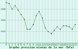 Courbe de la pression atmosphrique pour Lyon - Saint-Exupry (69)