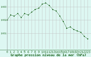 Courbe de la pression atmosphrique pour Cherbourg (50)