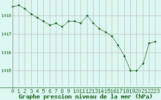 Courbe de la pression atmosphrique pour Toulon (83)