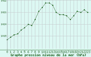 Courbe de la pression atmosphrique pour Estres-la-Campagne (14)