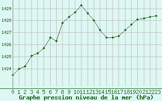 Courbe de la pression atmosphrique pour Castellbell i el Vilar (Esp)