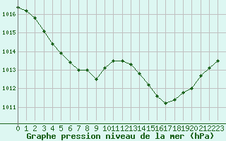 Courbe de la pression atmosphrique pour Castellbell i el Vilar (Esp)