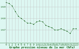 Courbe de la pression atmosphrique pour Lans-en-Vercors - Les Allires (38)