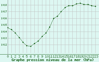 Courbe de la pression atmosphrique pour Cap de la Hve (76)