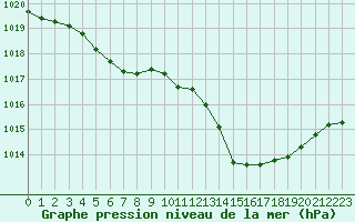 Courbe de la pression atmosphrique pour Nostang (56)