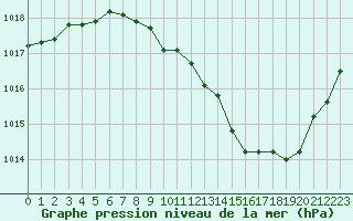 Courbe de la pression atmosphrique pour Millau - Soulobres (12)