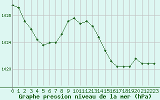 Courbe de la pression atmosphrique pour Leign-les-Bois (86)