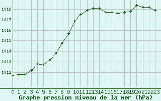 Courbe de la pression atmosphrique pour Vernouillet (78)