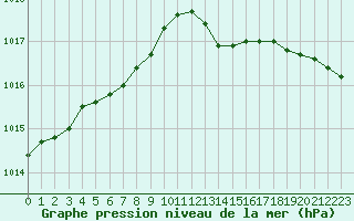 Courbe de la pression atmosphrique pour Ile d