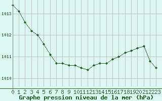 Courbe de la pression atmosphrique pour Nantes (44)