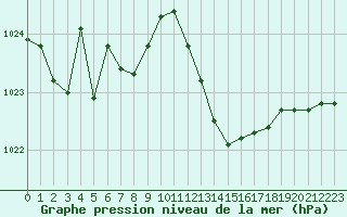 Courbe de la pression atmosphrique pour Verngues - Hameau de Cazan (13)